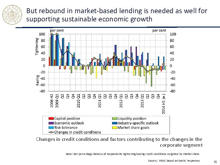 But rebound in market-based lending is needed as well for supporting sustainable economic growth