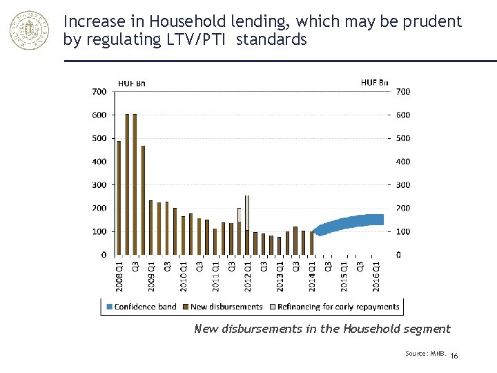 Increase in Household lending, which may be prudent by regulating LTV/PTI standards New disbursements
