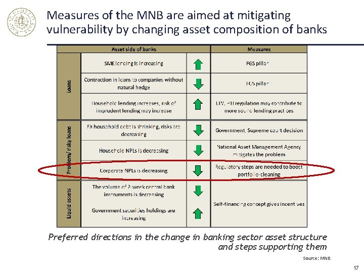 Measures of the MNB are aimed at mitigating vulnerability by changing asset composition of