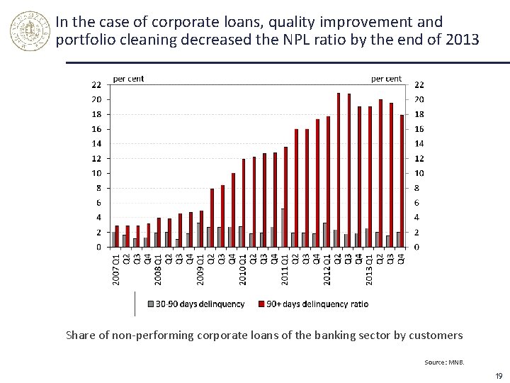 In the case of corporate loans, quality improvement and portfolio cleaning decreased the NPL