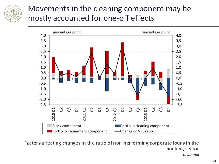 Movements in the cleaning component may be mostly accounted for one-off effects Factors affecting