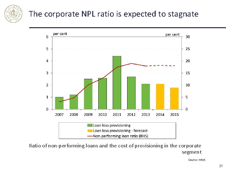 The corporate NPL ratio is expected to stagnate Ratio of non-performing loans and the