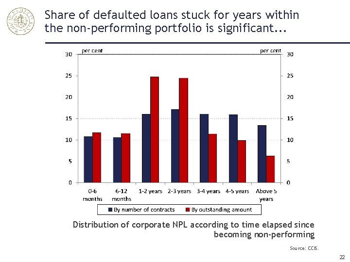 Share of defaulted loans stuck for years within the non-performing portfolio is significant. .