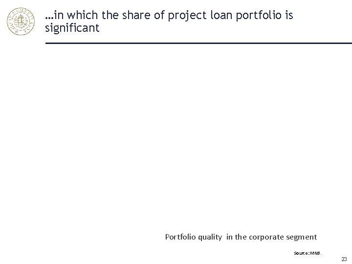 …in which the share of project loan portfolio is significant Portfolio quality in the