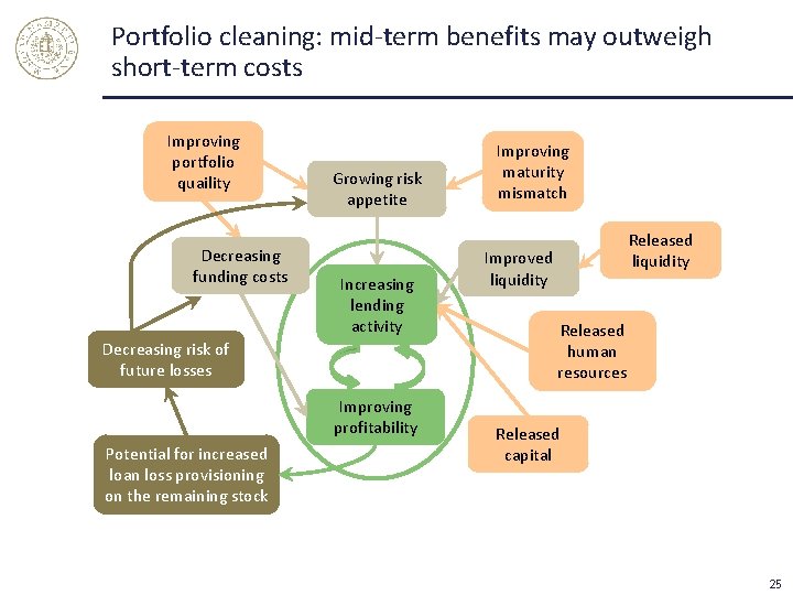 Portfolio cleaning: mid-term benefits may outweigh short-term costs Improving portfolio quaility Decreasing funding costs