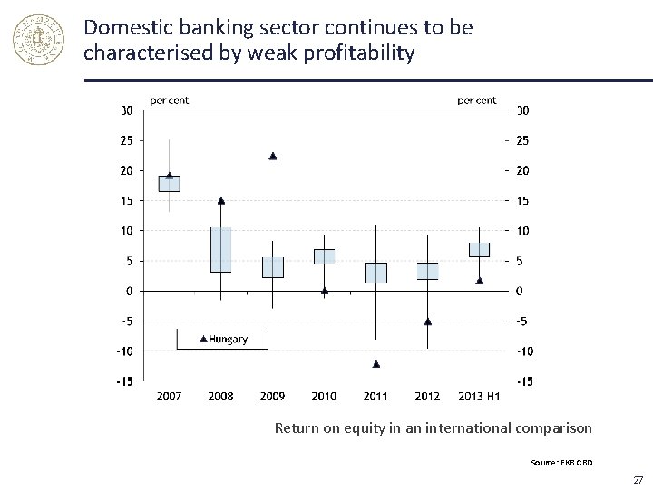 Domestic banking sector continues to be characterised by weak profitability Return on equity in