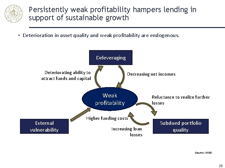 Persistently weak profitability hampers lending in support of sustainable growth • Deterioration in asset