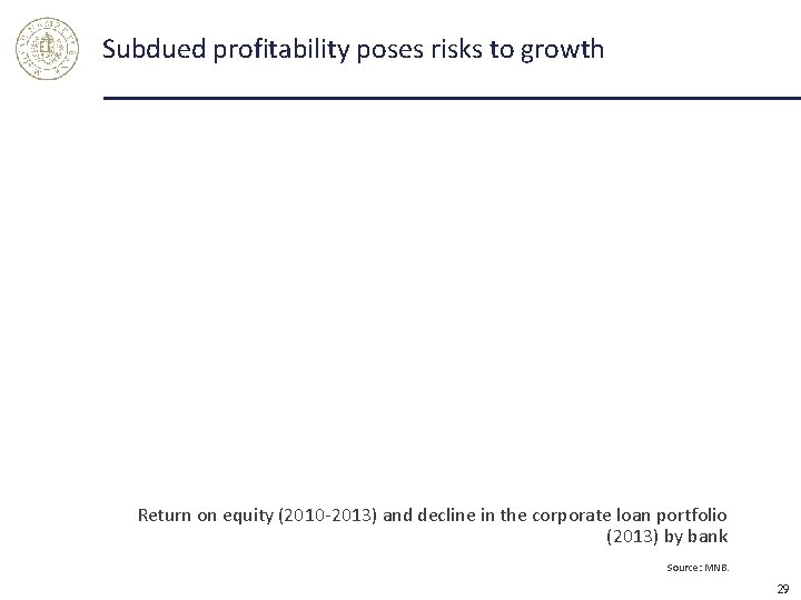 Subdued profitability poses risks to growth Return on equity (2010 -2013) and decline in