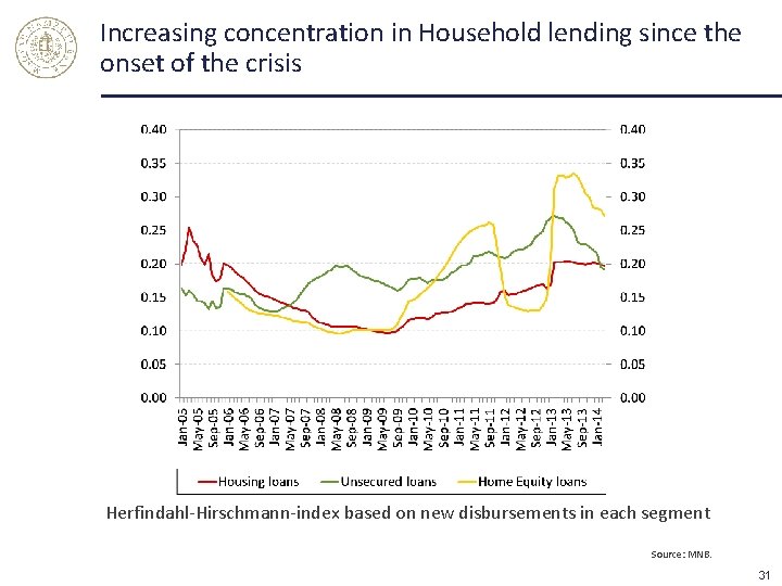 Increasing concentration in Household lending since the onset of the crisis Herfindahl-Hirschmann-index based on