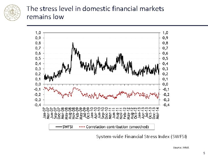 The stress level in domestic financial markets remains low System-wide Financial Stress Index (SWFSI)