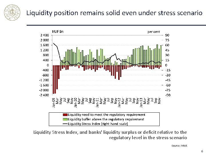 Liquidity position remains solid even under stress scenario Liquidity Stress Index, and banks' liquidity