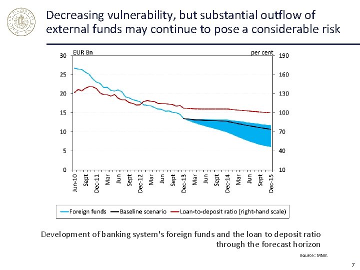 Decreasing vulnerability, but substantial outflow of external funds may continue to pose a considerable