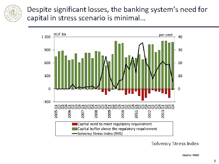 Despite significant losses, the banking system’s need for capital in stress scenario is minimal…