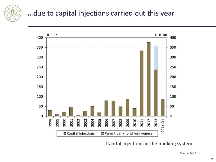 …due to capital injections carried out this year Capital injections in the banking system