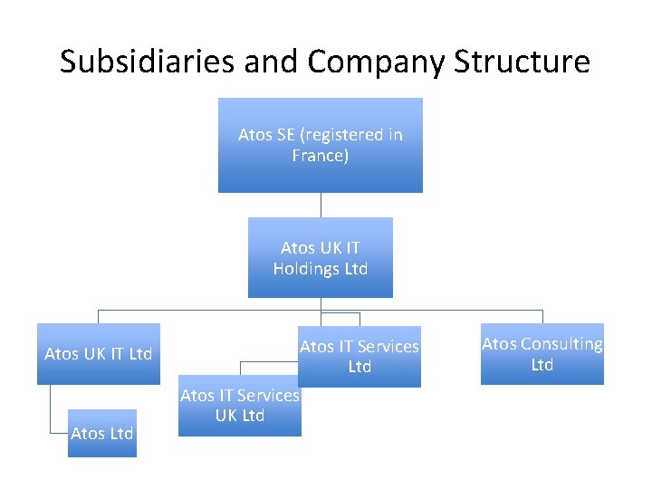 Subsidiaries and Company Structure Atos SE (registered in France) Atos UK IT Holdings Ltd