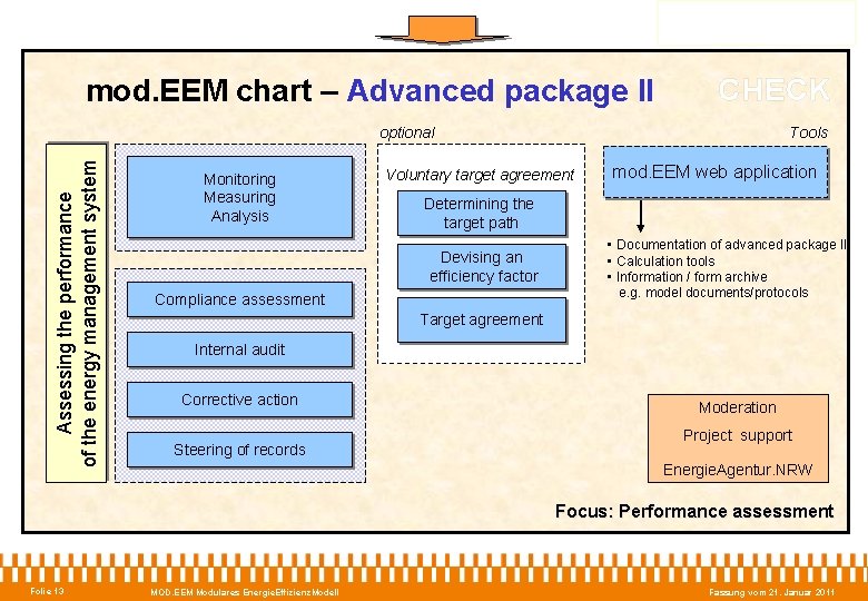 mod. EEM chart – Advanced package II CHECK Assessing the performance of the energy