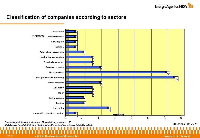 Classification of companies according to sectors Retail trade Sectors 1 Wholesale trade 1 water