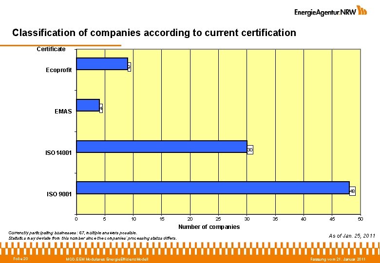 Classification of companies according to current certification Certificate 9 Ecoprofit 4 EMAS 30 ISO