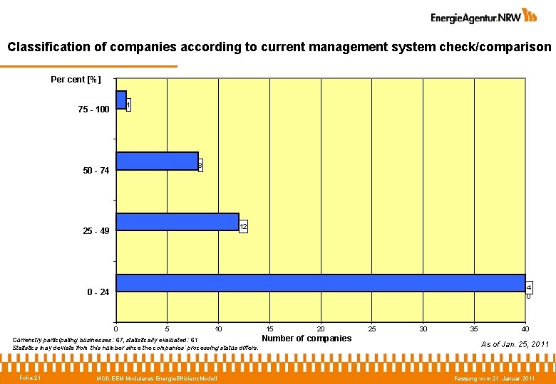 Classification of companies according to current management system check/comparison Per cent [%] 1 75