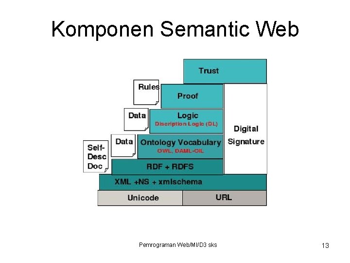 Komponen Semantic Web Pemrograman Web/MI/D 3 sks 13 