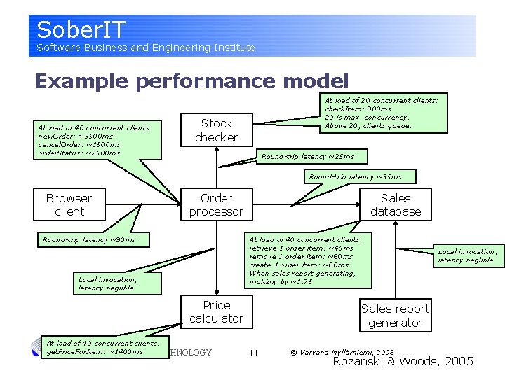 Sober. IT Software Business and Engineering Institute Example performance model At load of 40