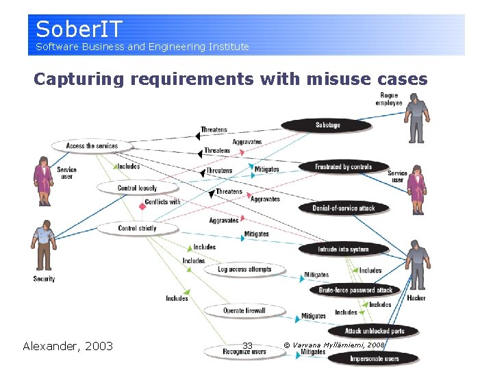 Sober. IT Software Business and Engineering Institute Capturing requirements with misuse cases HELSINKI 2003