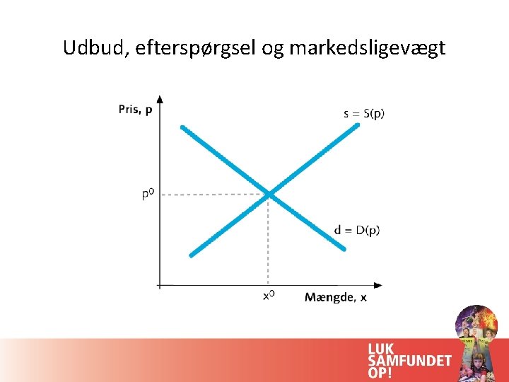 Udbud, efterspørgsel og markedsligevægt 