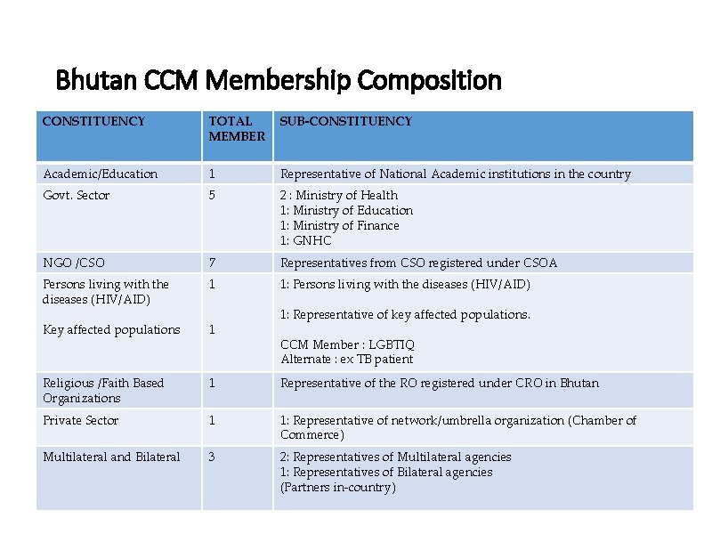 Bhutan CCM Membership Composition CONSTITUENCY TOTAL MEMBER SUB-CONSTITUENCY Academic/Education 1 Representative of National Academic