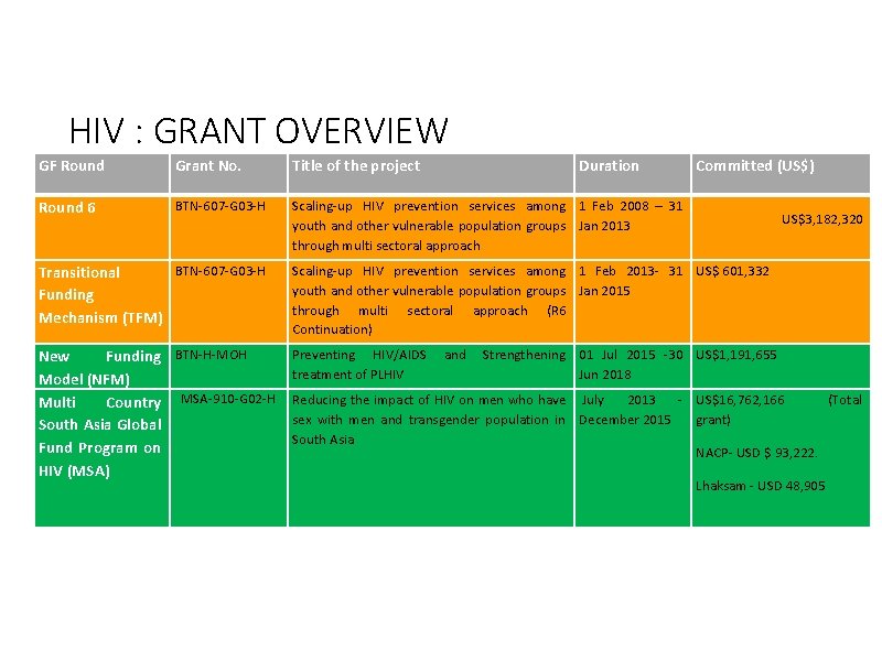 HIV : GRANT OVERVIEW GF Round Grant No. Title of the project Duration Round