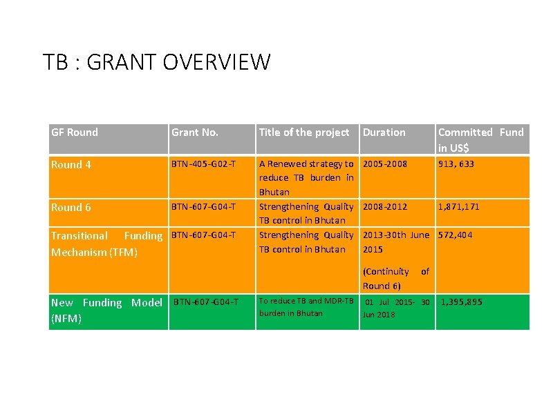 TB : GRANT OVERVIEW GF Round Grant No. Title of the project Duration Committed