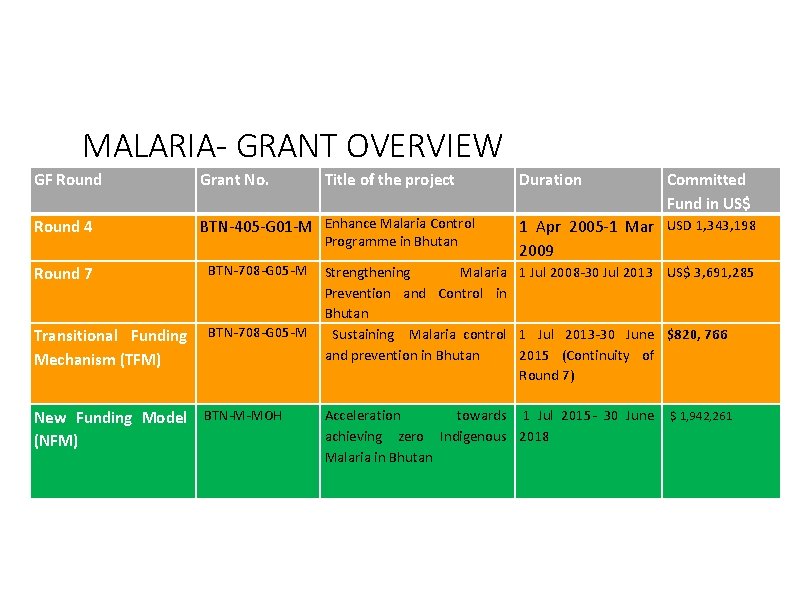 MALARIA- GRANT OVERVIEW GF Round Grant No. Round 4 BTN-405 -G 01 -M Enhance