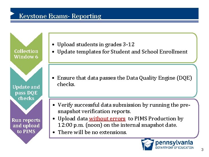 Keystone Exams- Reporting Collection Window 6 Update and pass DQE checks Run reports and