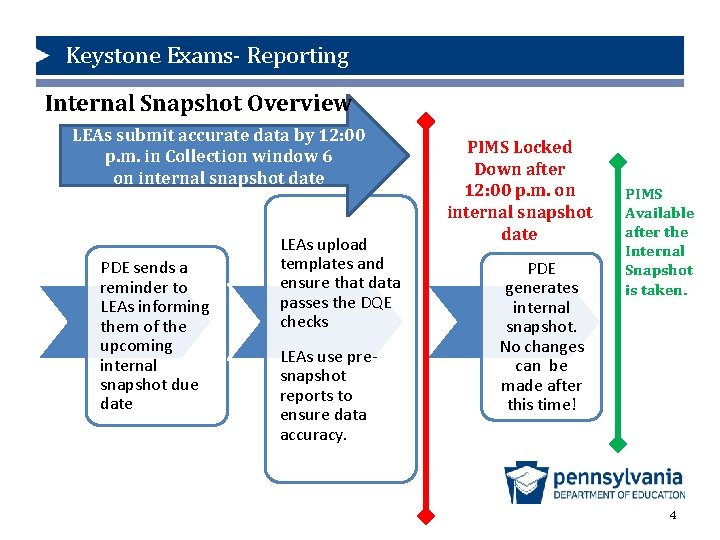 Keystone Exams- Reporting Internal Snapshot Overview LEAs submit accurate data by 12: 00 p.