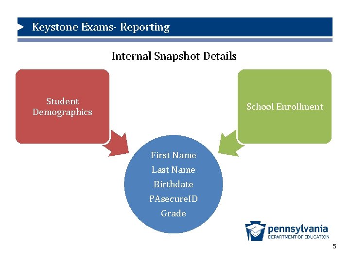 Keystone Exams- Reporting Internal Snapshot Details Student Demographics School Enrollment First Name Last Name
