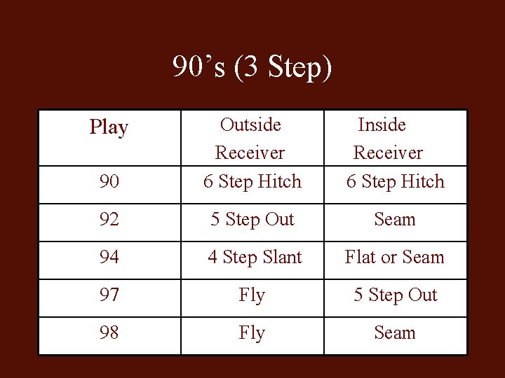 90’s (3 Step) Play 90 Outside Inside Receiver Receiver 6 Step Hitch 92 5