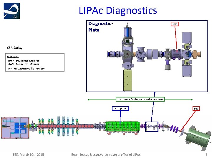 Beam Losses and Residual Gas profile monitors of