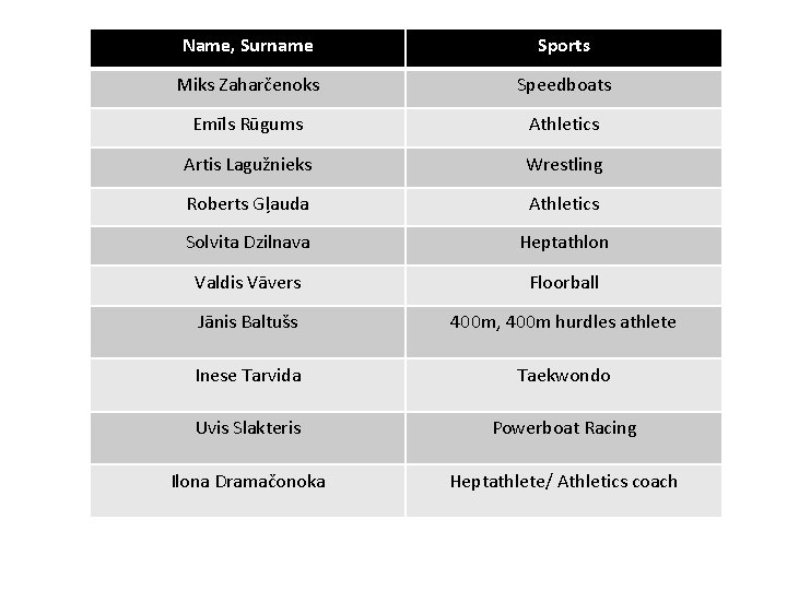 Name, Surname Sports Miks Zaharčenoks Speedboats Emīls Rūgums Athletics Artis Lagužnieks Wrestling Roberts Gļauda