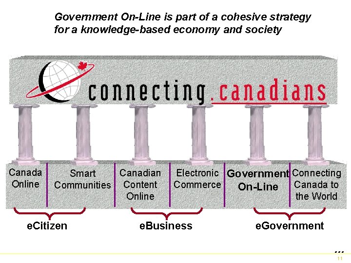 Government On-Line is part of a cohesive strategy for a knowledge-based economy and society