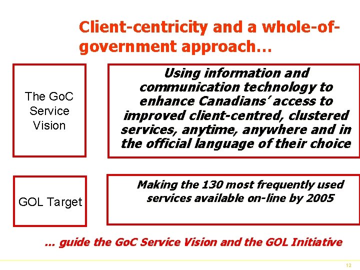 Client-centricity and a whole-ofgovernment approach… The Go. C Service Vision GOL Target Using information