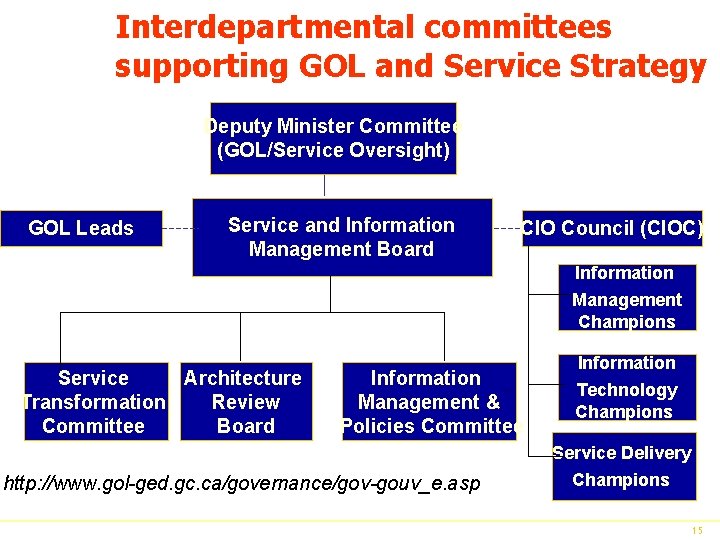 Interdepartmental committees supporting GOL and Service Strategy Deputy Minister Committee (GOL/Service Oversight) GOL Leads