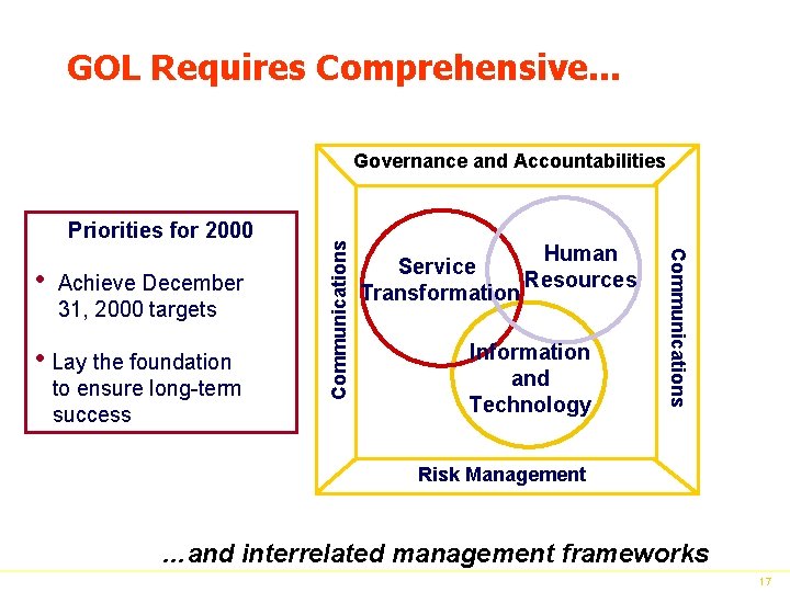 GOL Requires Comprehensive. . . Priorities for 2000 Achieve December 31, 2000 targets •