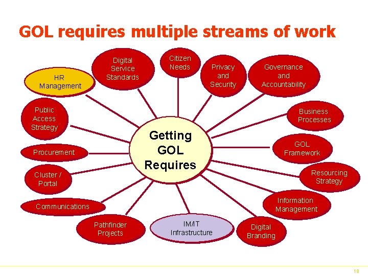 GOL requires multiple streams of work HR Management Digital Service Standards Public Access Strategy