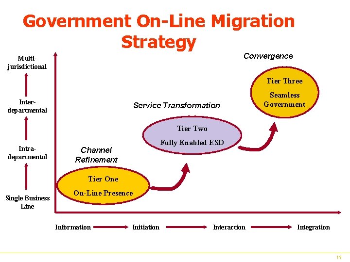 Government On-Line Migration Strategy Convergence Multijurisdictional Tier Three Interdepartmental Service Transformation Seamless Government Tier