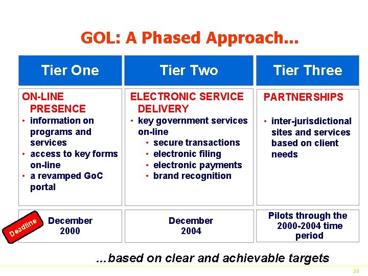 GOL: A Phased Approach. . . Tier One Tier Three ON-LINE PRESENCE ELECTRONIC SERVICE