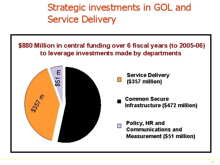 Strategic investments in GOL and Service Delivery 72 m Service Delivery ($357 million) $4