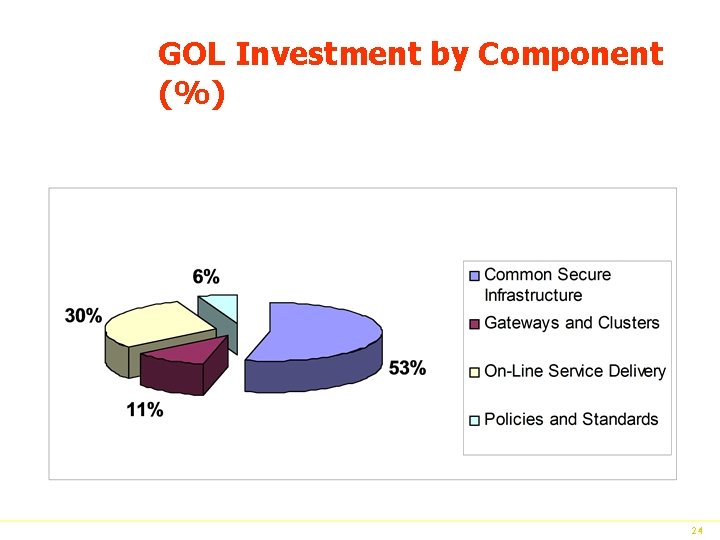 GOL Investment by Component (%) 24 