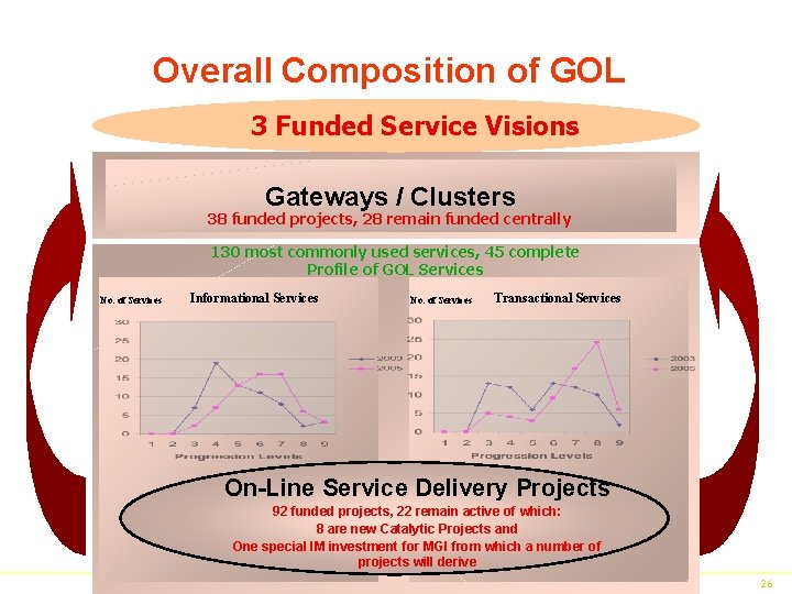 Overall Composition of GOL 3 Funded Service Visions Gateways / Clusters 38 funded projects,