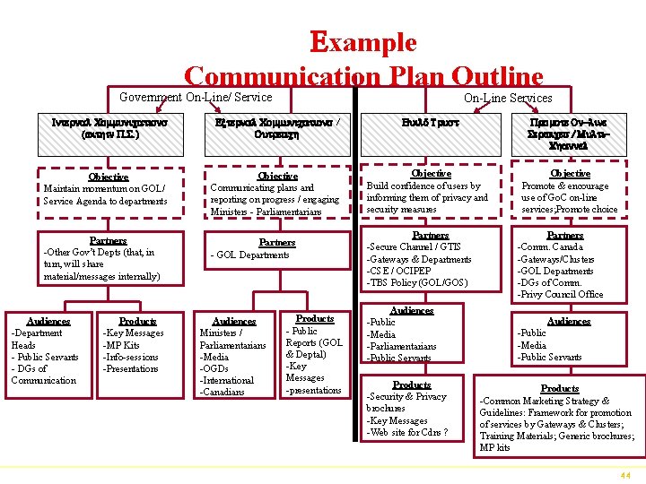 Example Communication Plan Outline Government On-Line/ Service On-Line Services Internal Communications (within P. S.