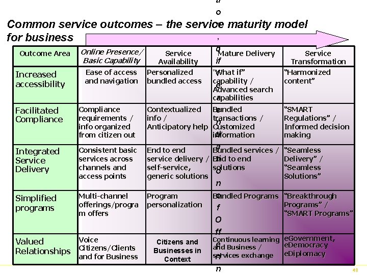 ti o n maturity model Common service outcomes – the service , for business