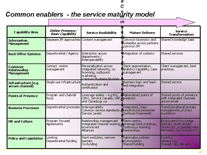 d C o Common enablers - the service maturity model m m o Online